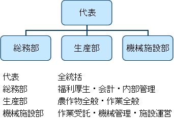 組織機構図